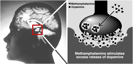 Different Ways that Methamphetamine is Used